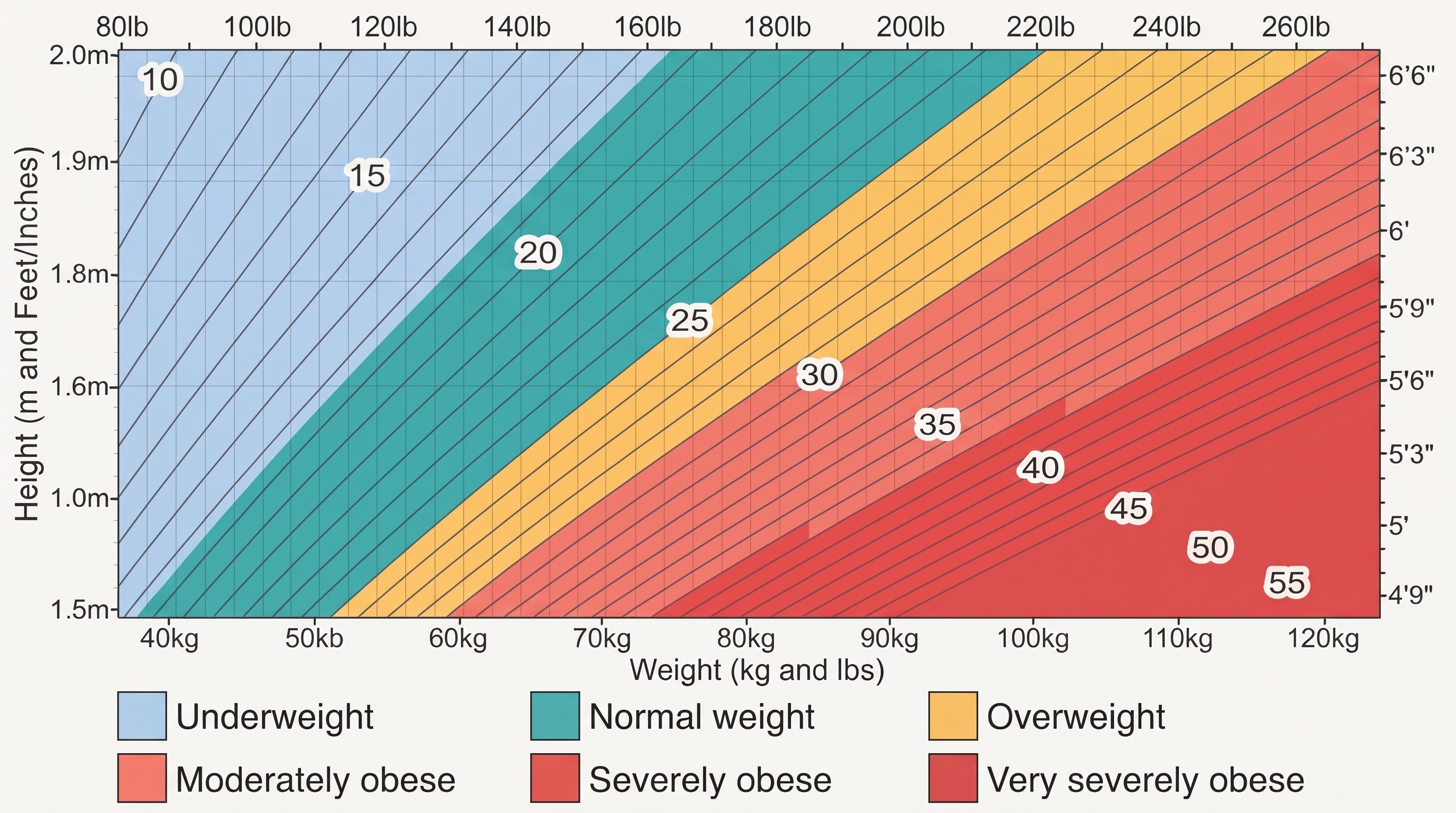 BMI categories